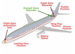 Aircraft Black Boxes
