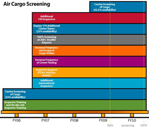 Air Cargo Screening