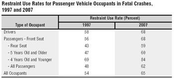 Passenger vehicle Occupants